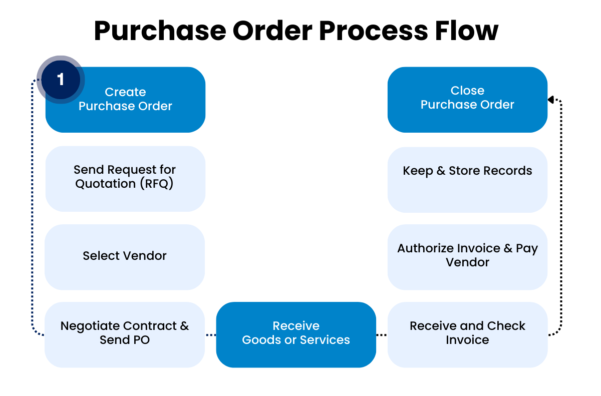 Understanding The Purchase Order Process Everything You Need To Know Cleo 0427